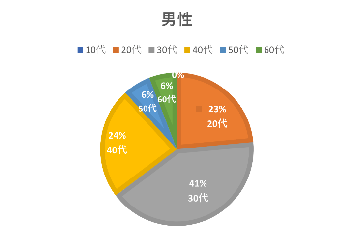 グラフ：ご来店比率（男性）