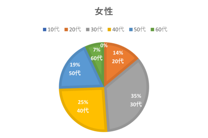 グラフ：ご来店比率（女性）